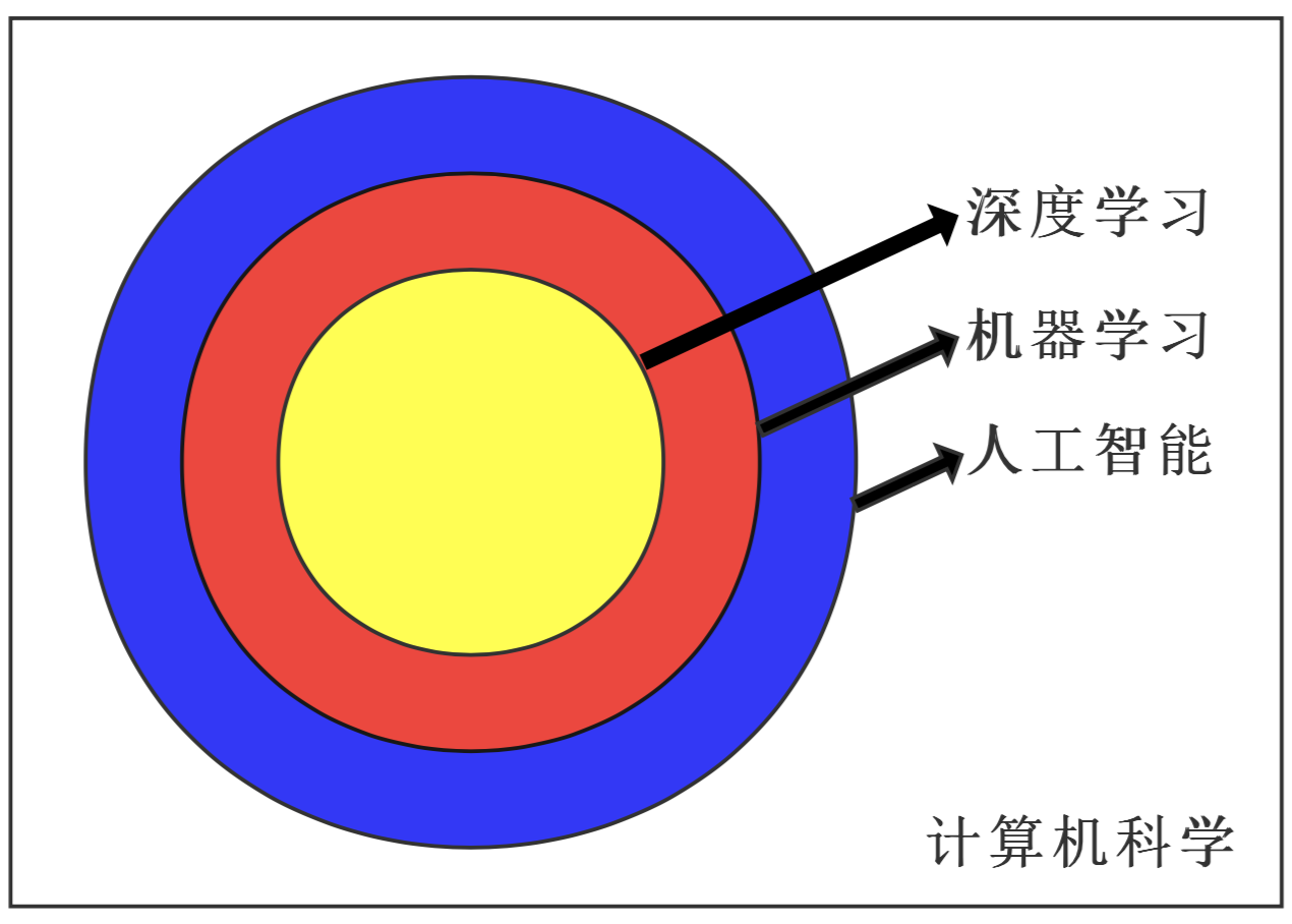 AL、ML和DL