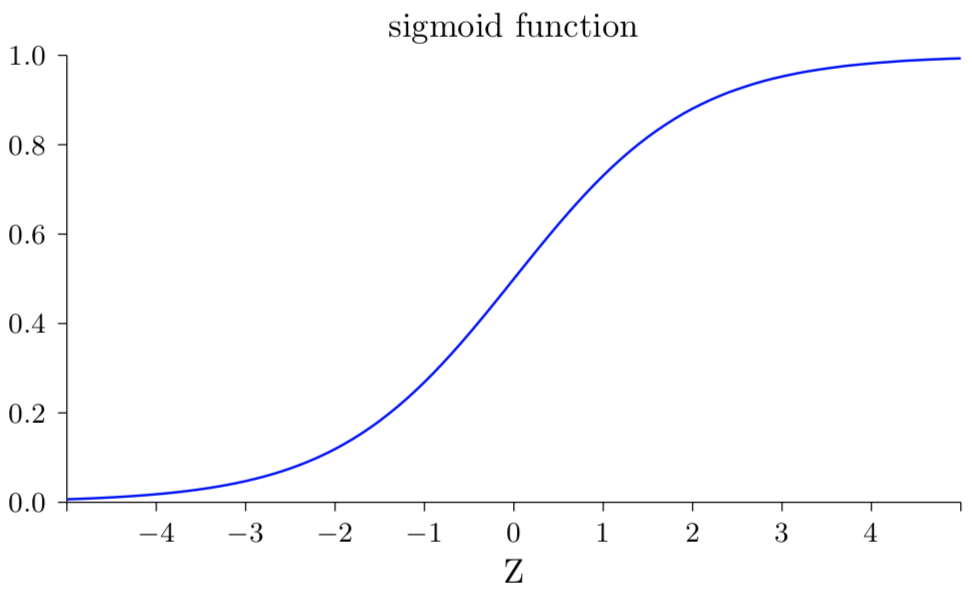 sigmoid函数绘制出来的形状