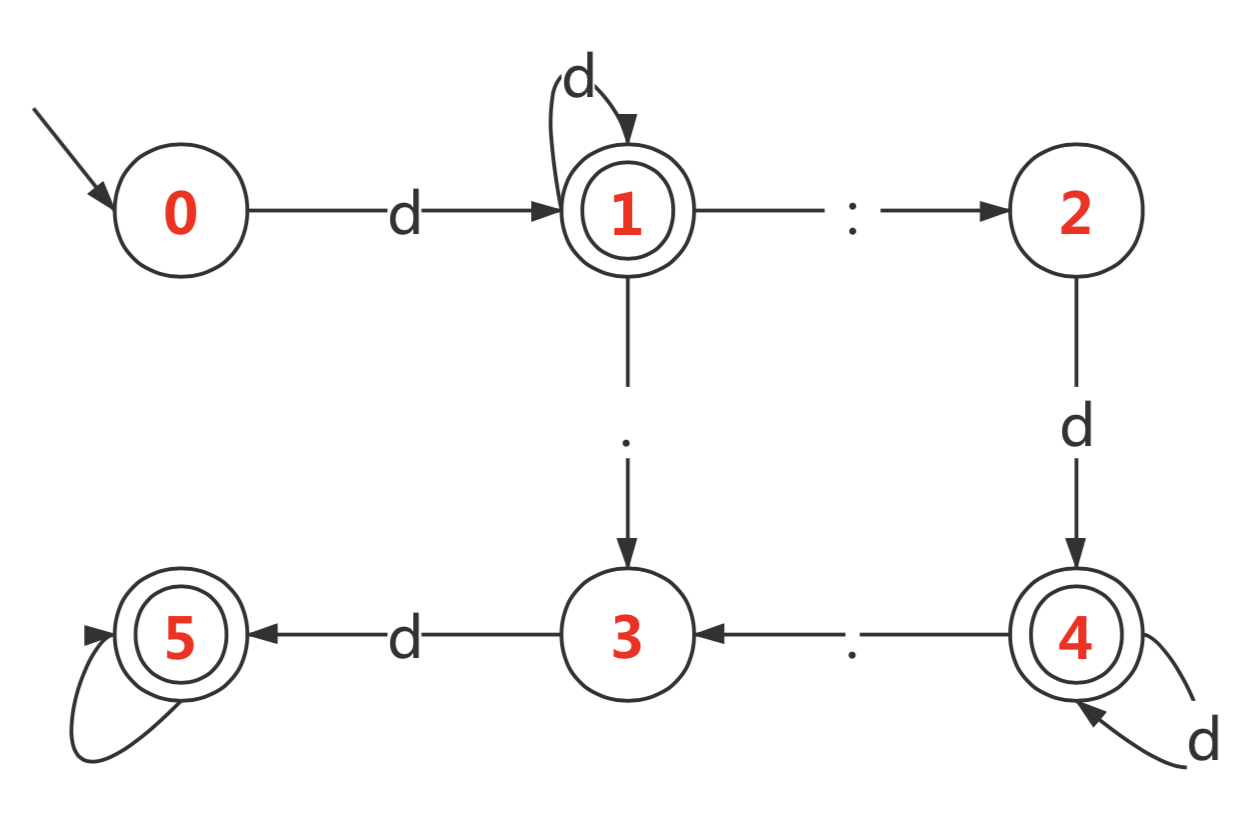 例题1的状态转换图