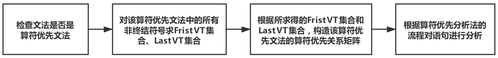 编译原理 算符优先分析 Moyang